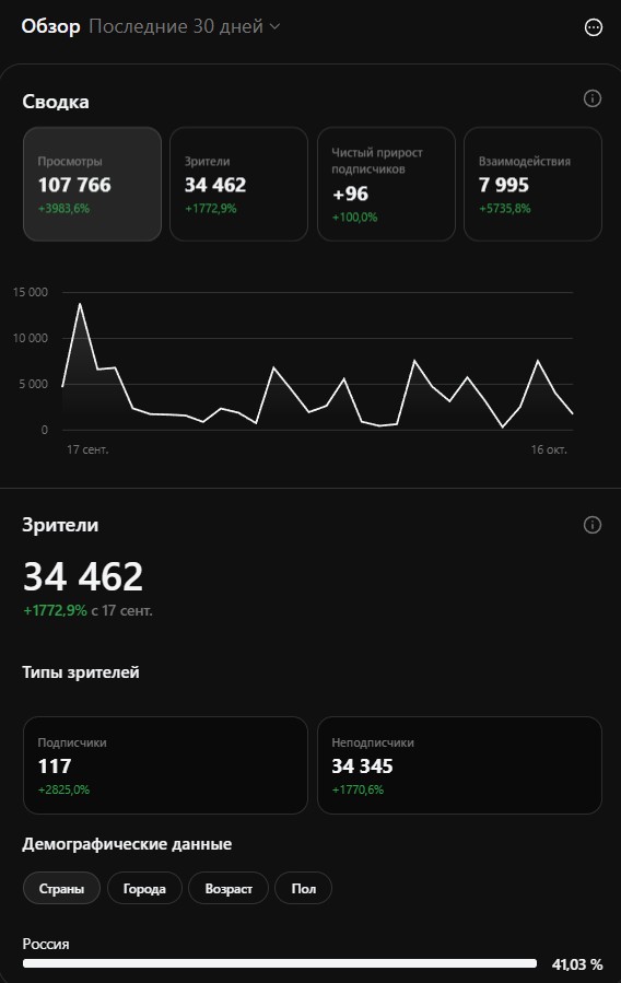 Статистика Threads модели за 30 дней: 107 766 просмотров, 34 462 зрителя, чистый прирост 96 подписчиков