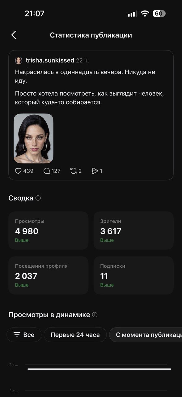 Статистика поста: 4 980 просмотров, 2 037 посещений профиля, 11 подписок