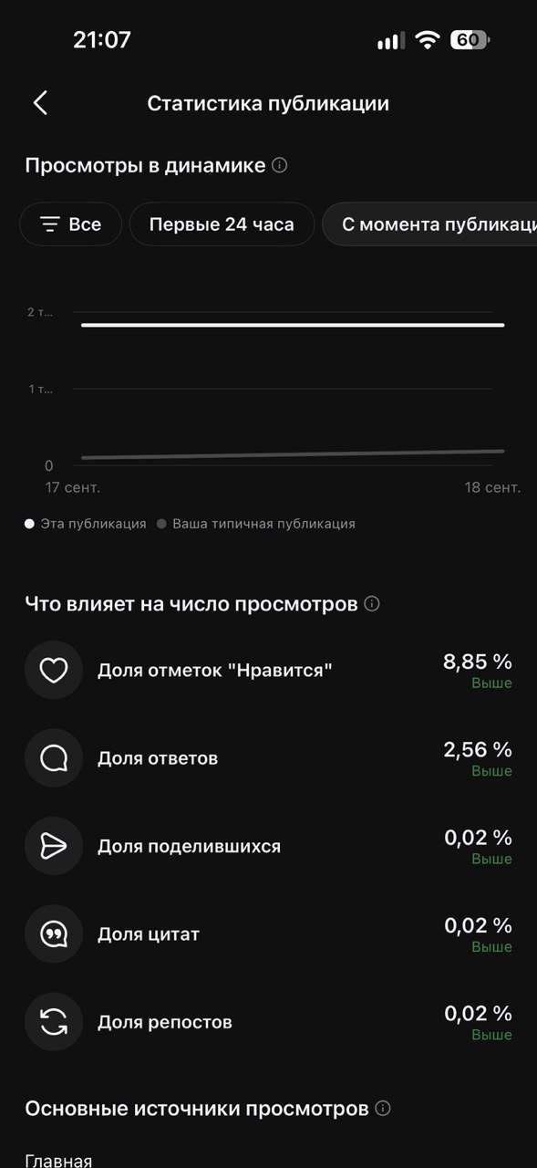 Источники просмотров: Главная 93,3%, профиль 4,8%
