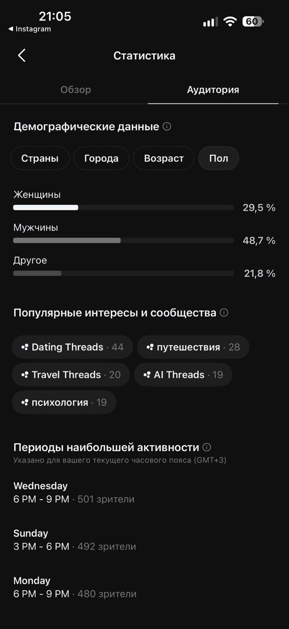 Аудитория: мужчины 48,7%, женщины 29,5%, интерес №1 Dating Threads