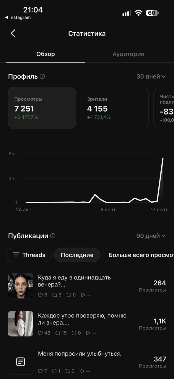 Профиль за 30 дней: 7 251 просмотр, чистый прирост подписчиков −83